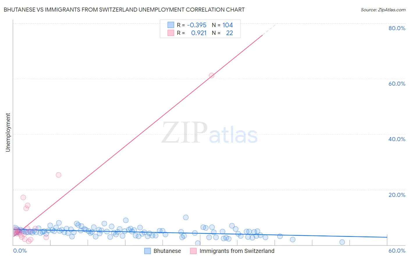 Bhutanese vs Immigrants from Switzerland Unemployment