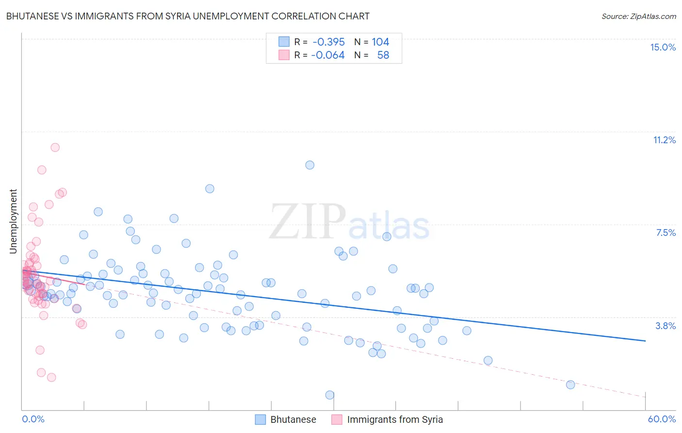 Bhutanese vs Immigrants from Syria Unemployment