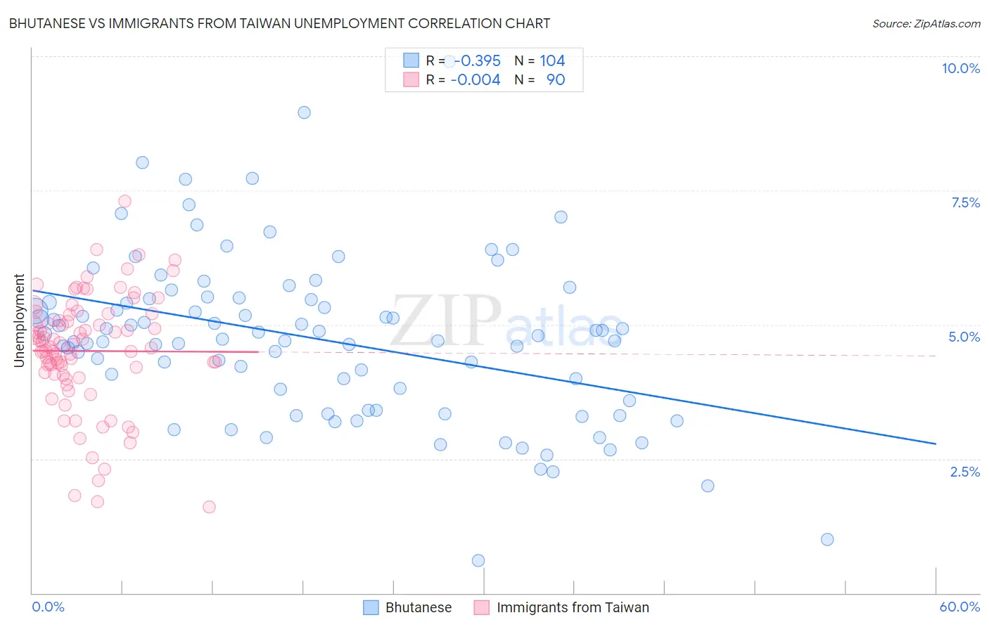 Bhutanese vs Immigrants from Taiwan Unemployment