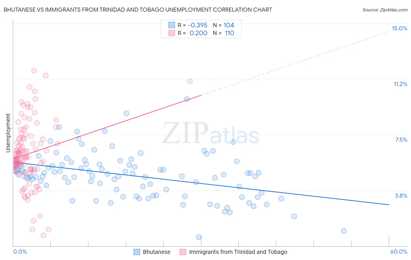 Bhutanese vs Immigrants from Trinidad and Tobago Unemployment