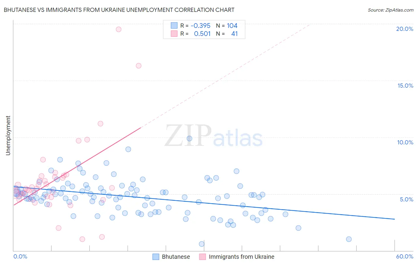 Bhutanese vs Immigrants from Ukraine Unemployment