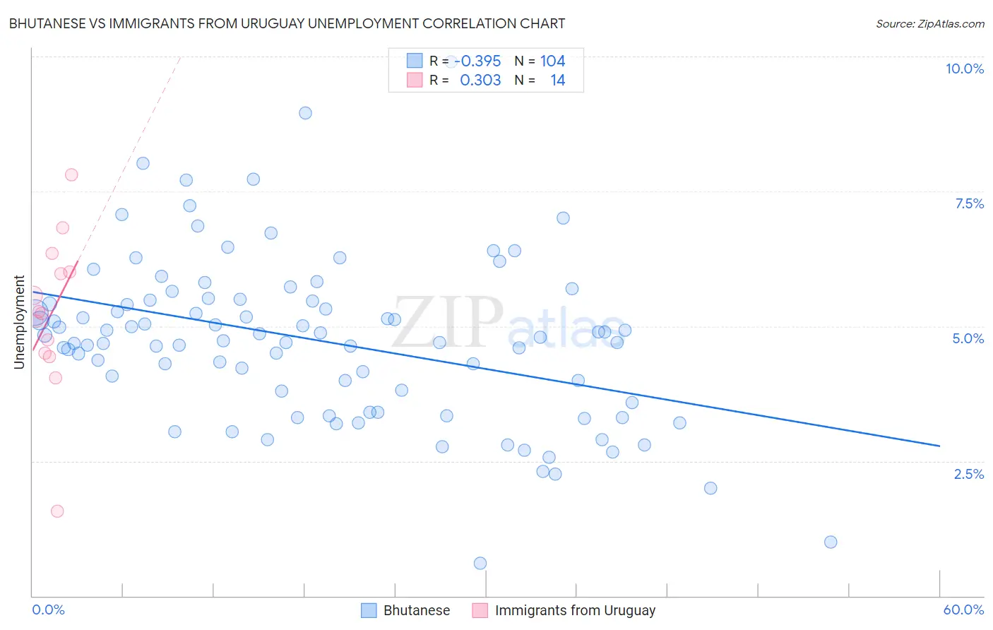 Bhutanese vs Immigrants from Uruguay Unemployment
