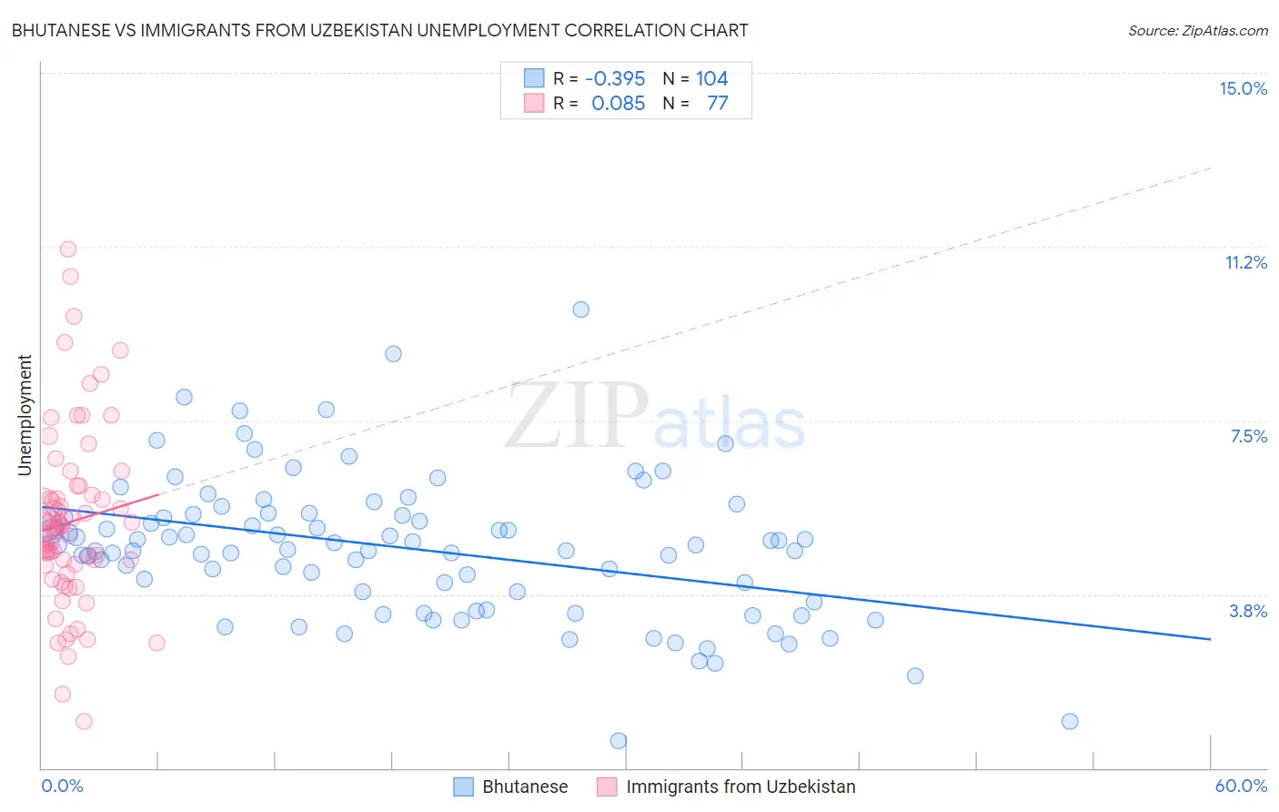 Bhutanese vs Immigrants from Uzbekistan Unemployment