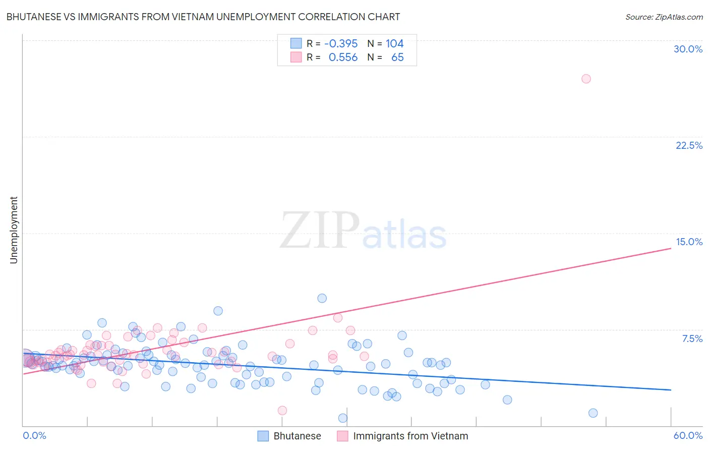 Bhutanese vs Immigrants from Vietnam Unemployment