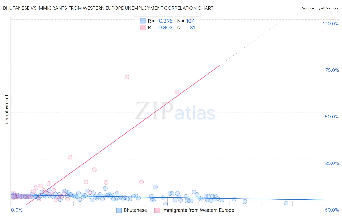 Bhutanese vs Immigrants from Western Europe Unemployment