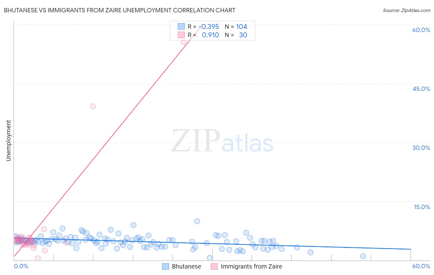 Bhutanese vs Immigrants from Zaire Unemployment