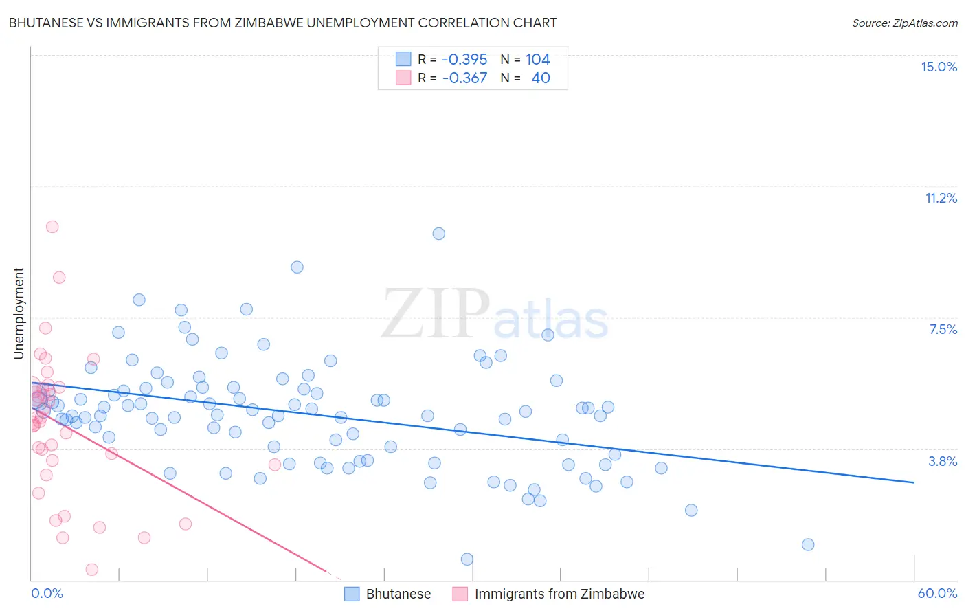 Bhutanese vs Immigrants from Zimbabwe Unemployment