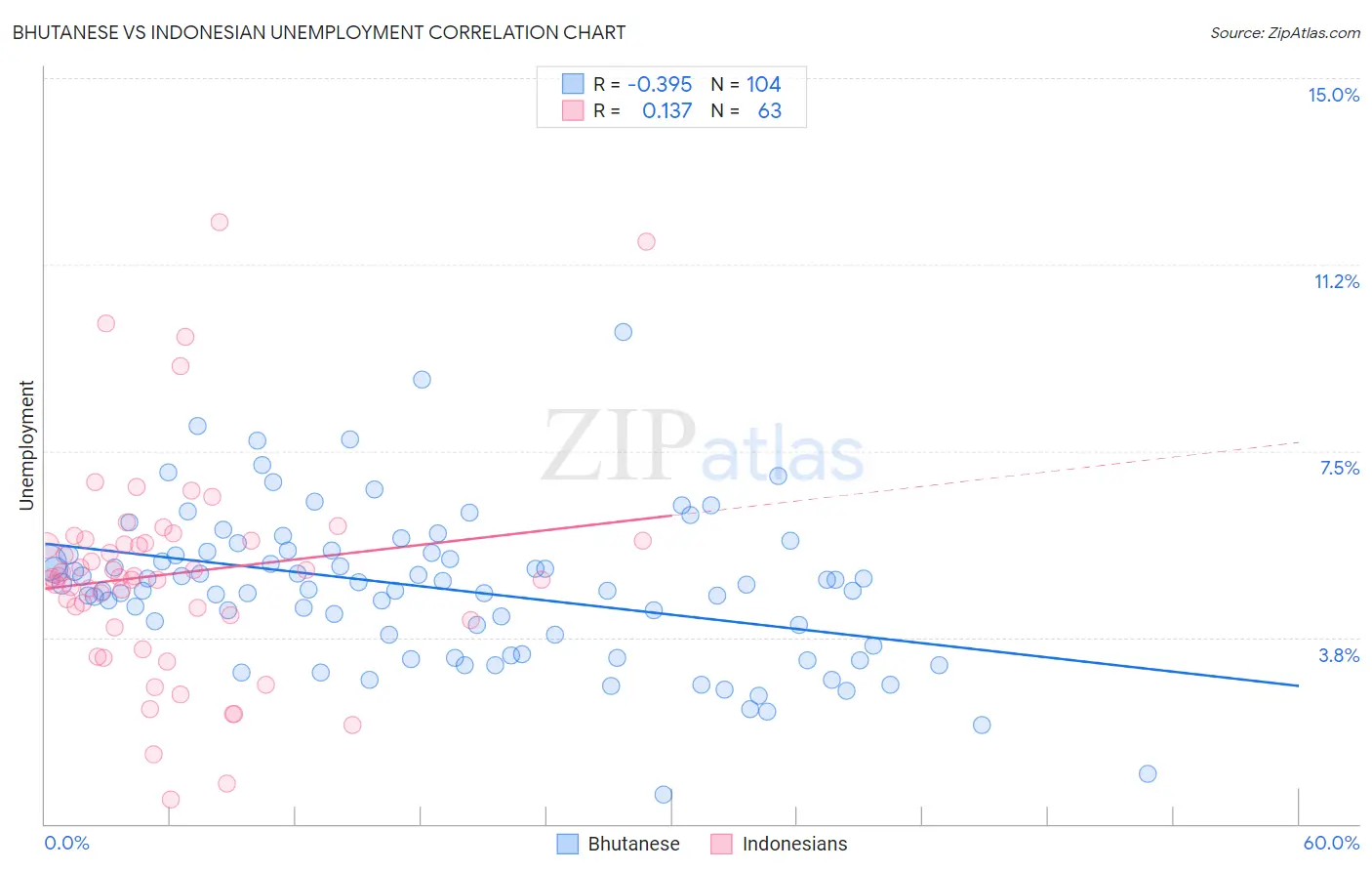 Bhutanese vs Indonesian Unemployment