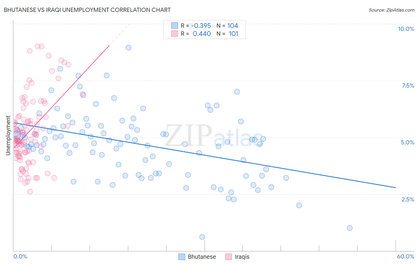 Bhutanese vs Iraqi Unemployment