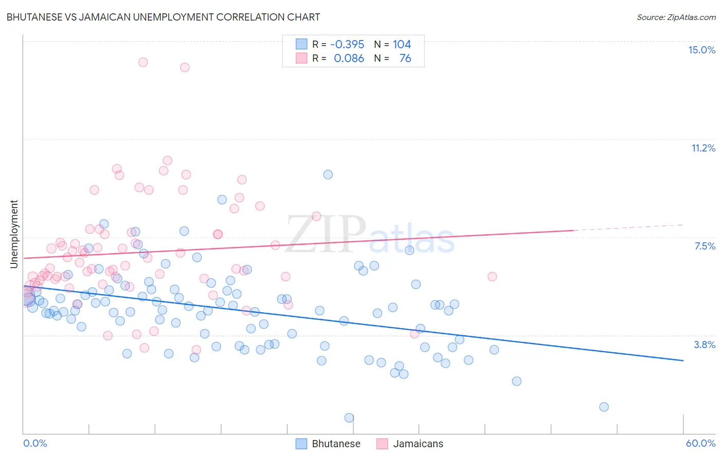 Bhutanese vs Jamaican Unemployment