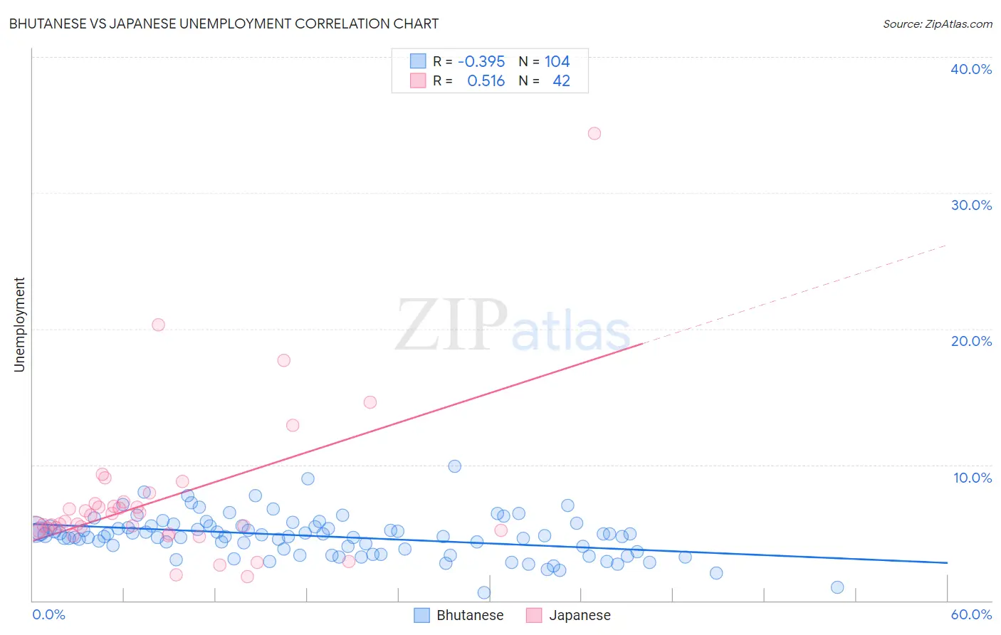 Bhutanese vs Japanese Unemployment