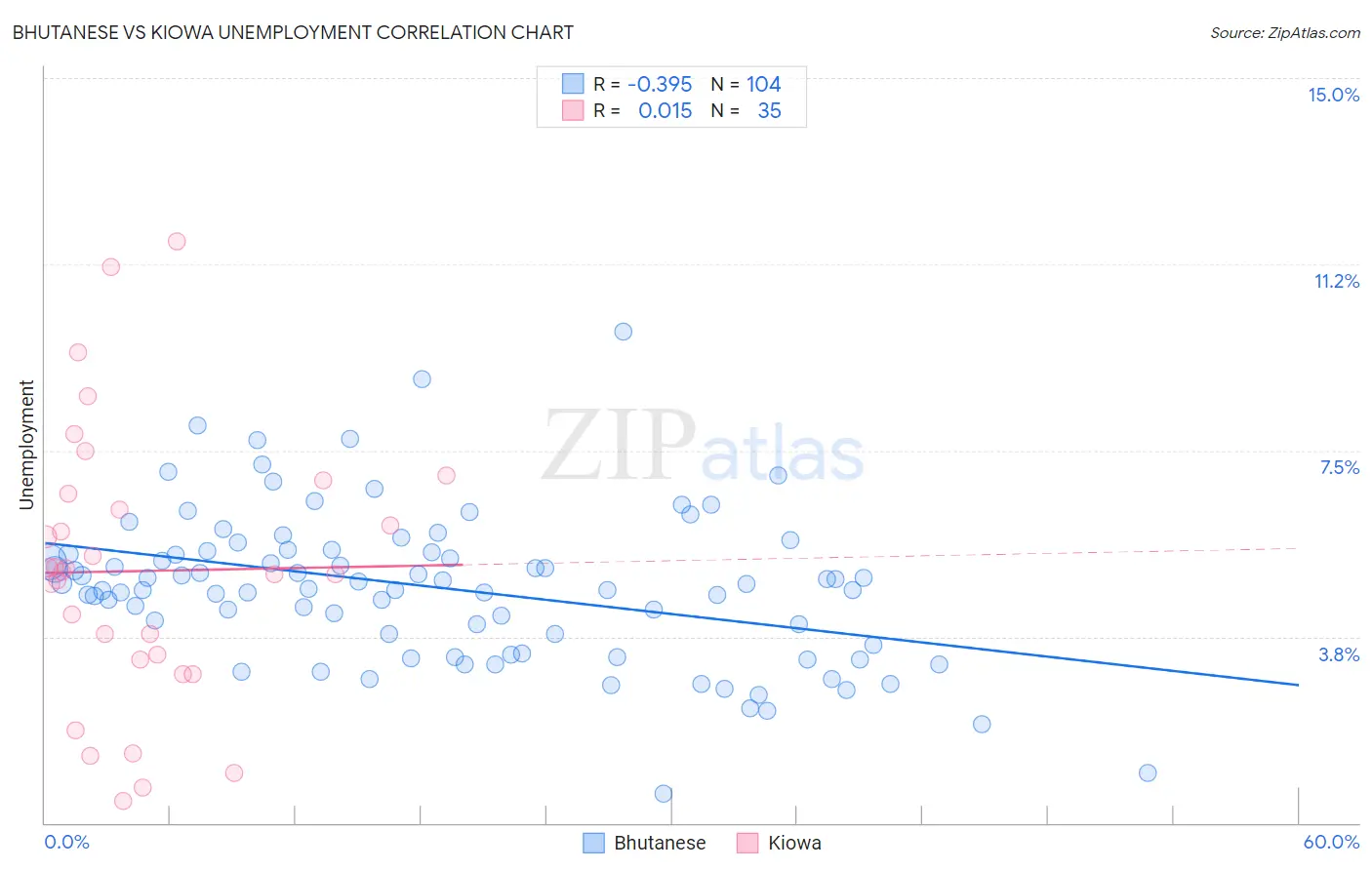 Bhutanese vs Kiowa Unemployment