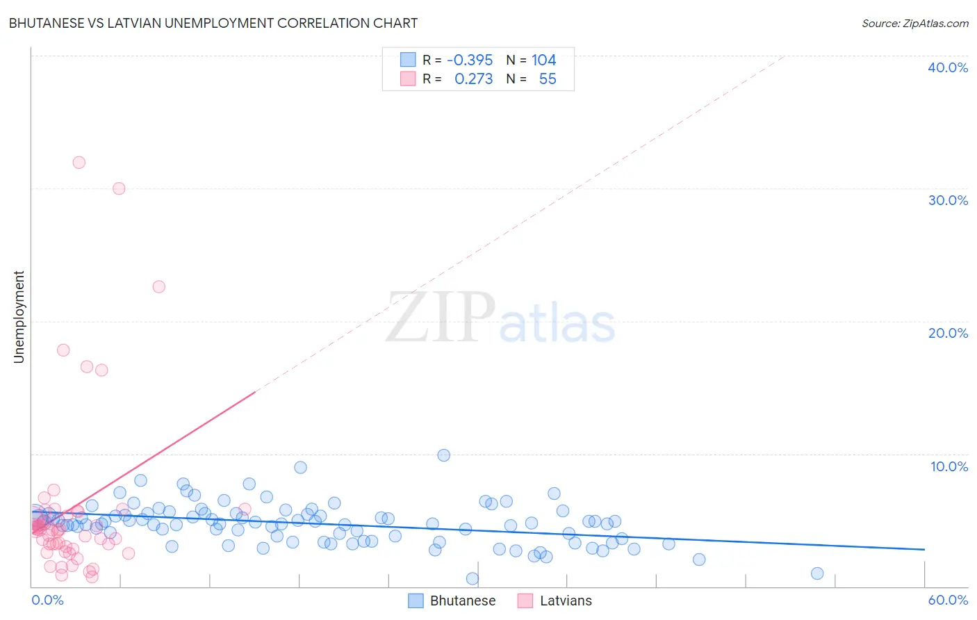 Bhutanese vs Latvian Unemployment