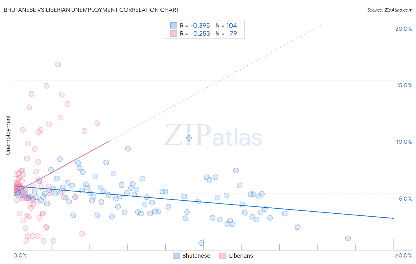 Bhutanese vs Liberian Unemployment