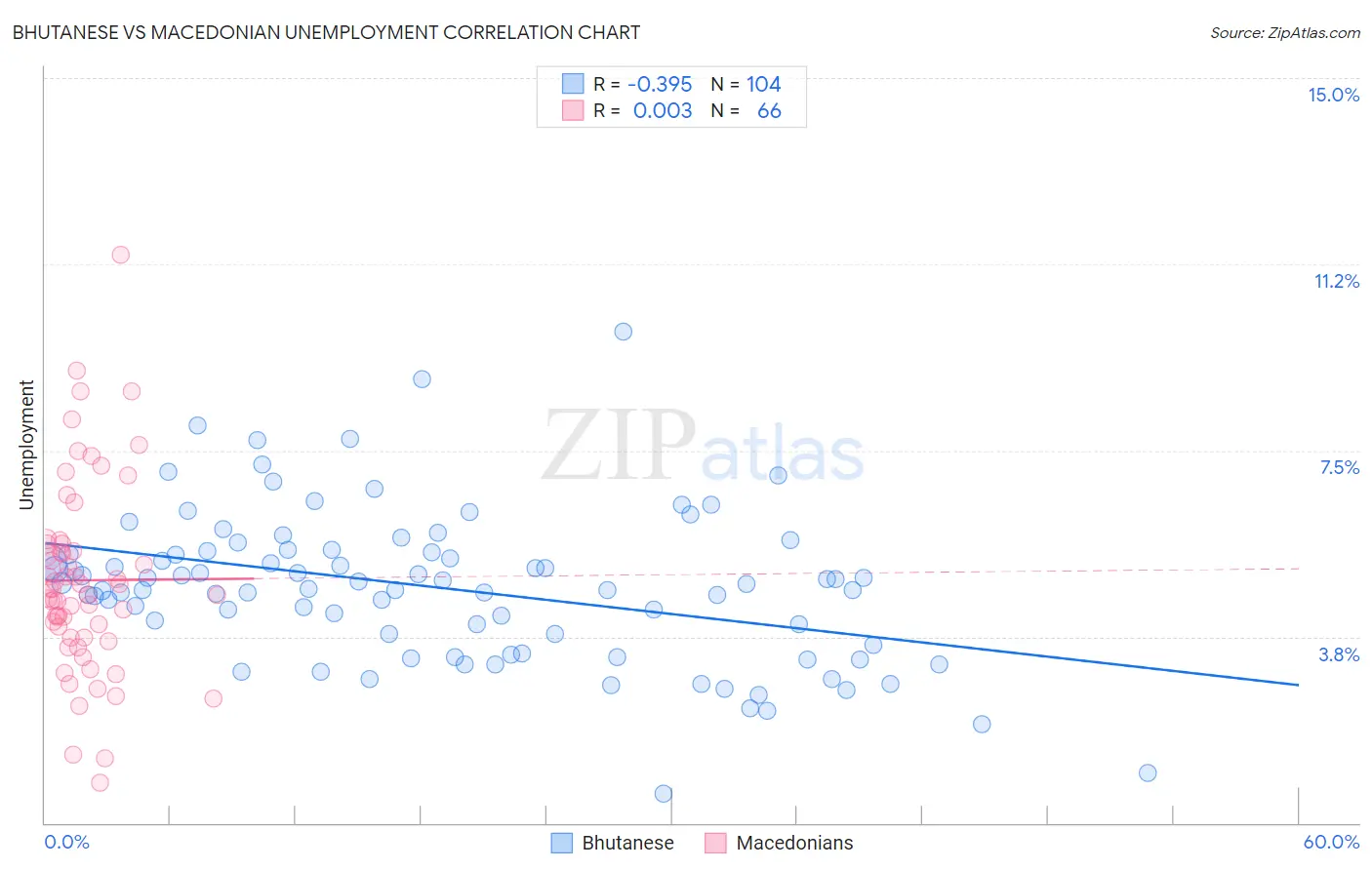 Bhutanese vs Macedonian Unemployment