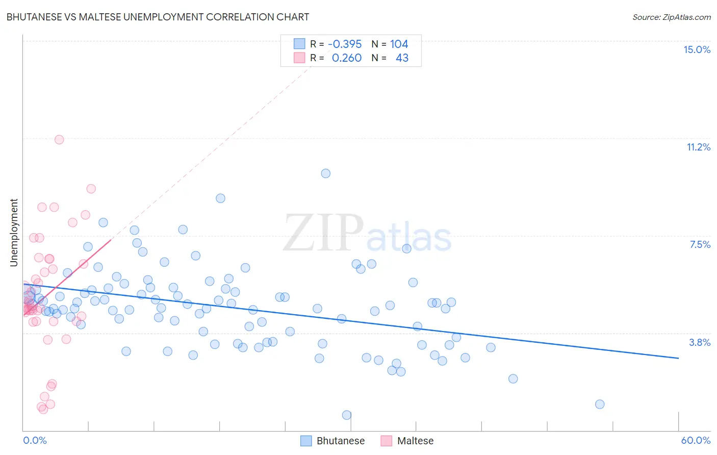 Bhutanese vs Maltese Unemployment