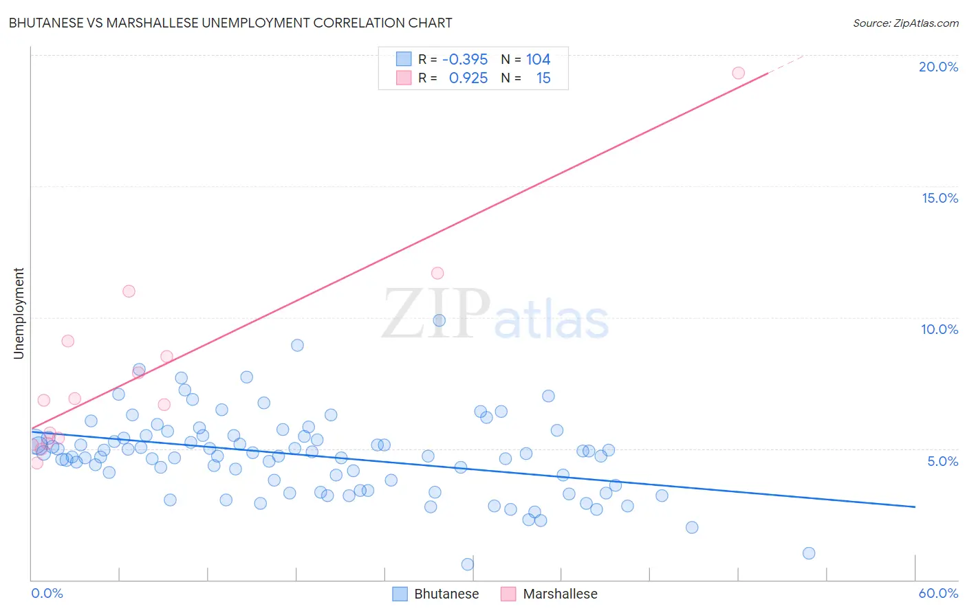 Bhutanese vs Marshallese Unemployment