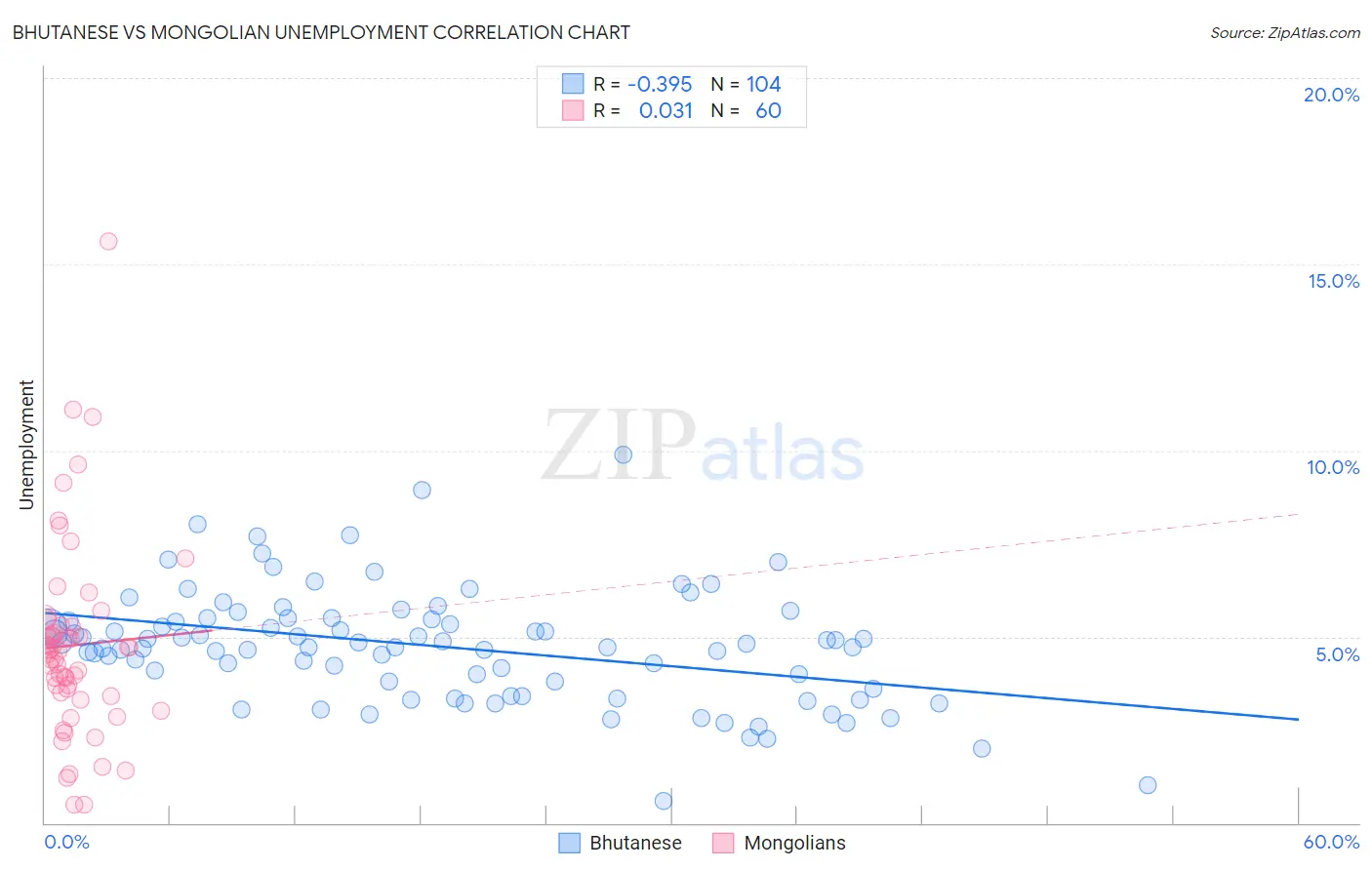 Bhutanese vs Mongolian Unemployment