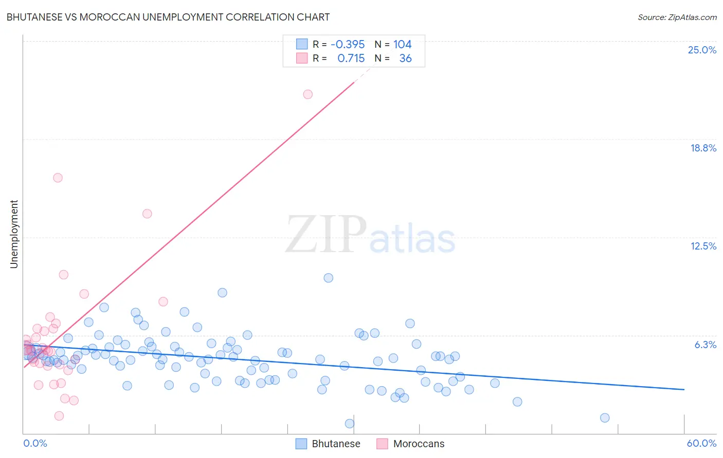 Bhutanese vs Moroccan Unemployment