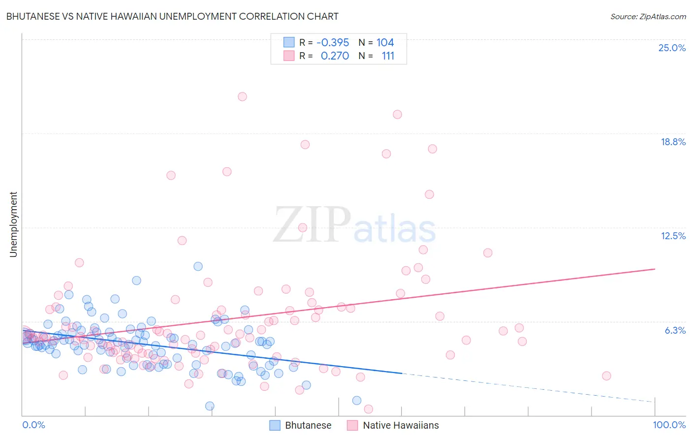 Bhutanese vs Native Hawaiian Unemployment