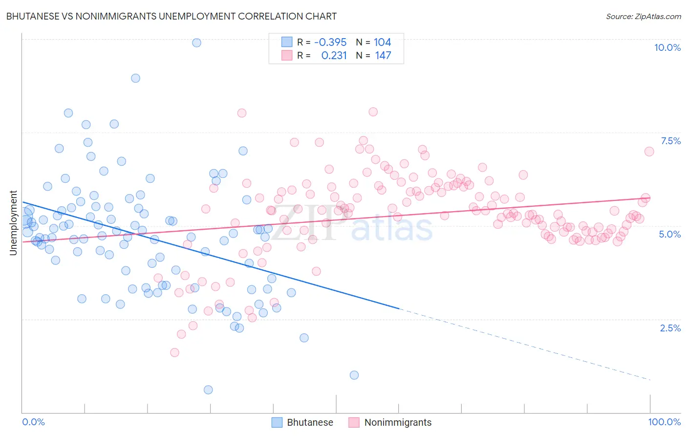 Bhutanese vs Nonimmigrants Unemployment