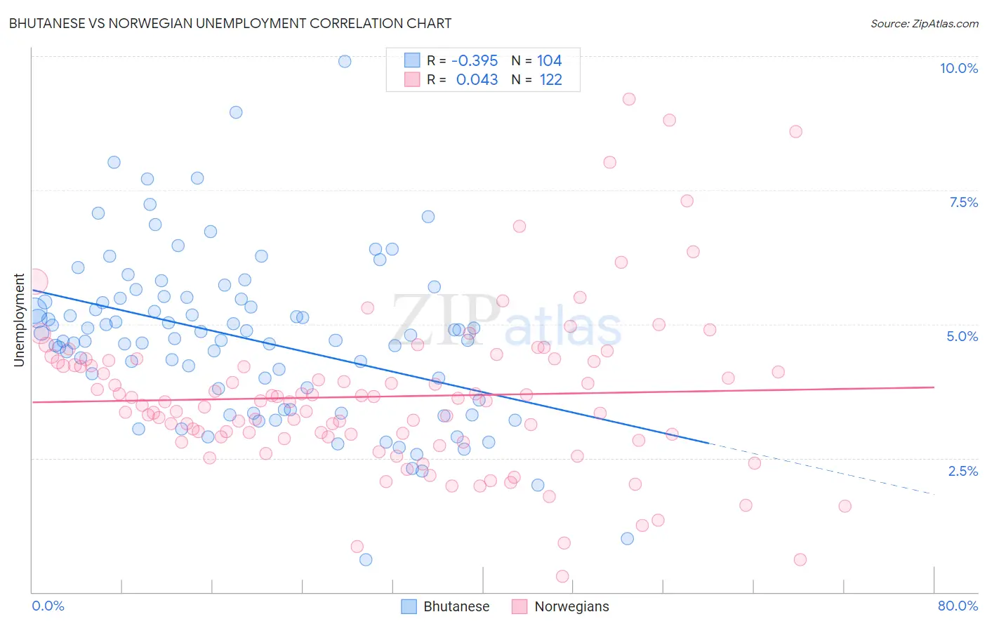 Bhutanese vs Norwegian Unemployment