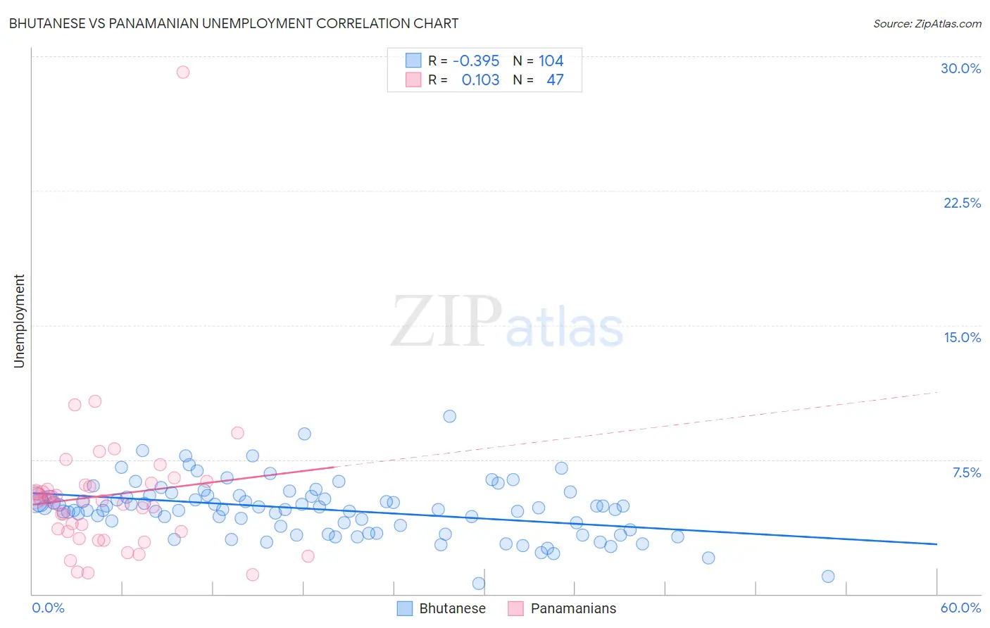 Bhutanese vs Panamanian Unemployment