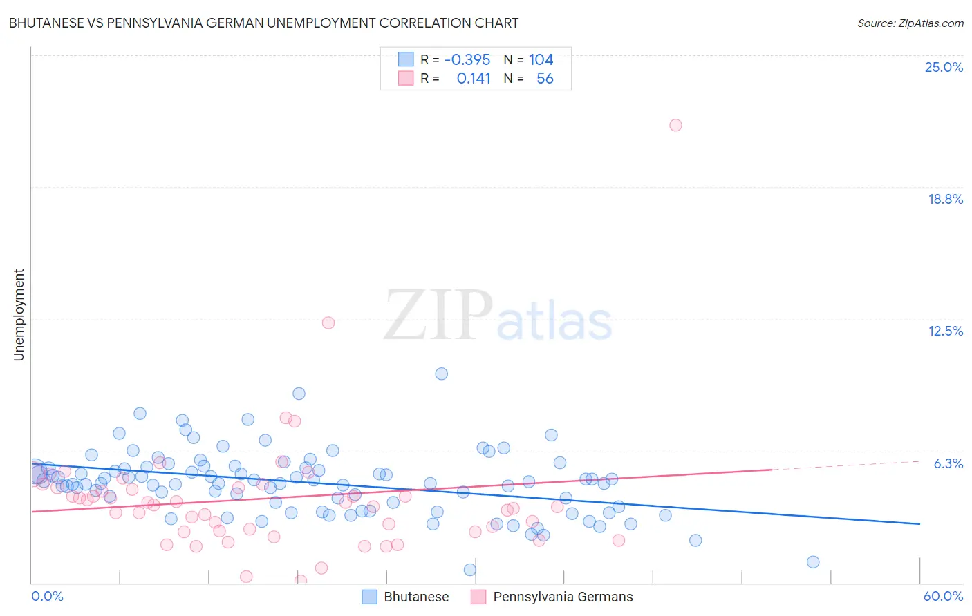 Bhutanese vs Pennsylvania German Unemployment