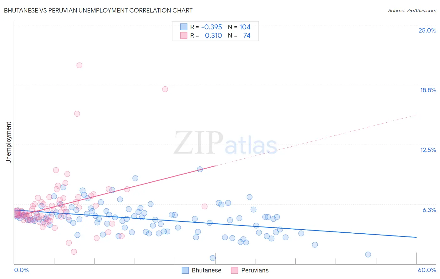 Bhutanese vs Peruvian Unemployment