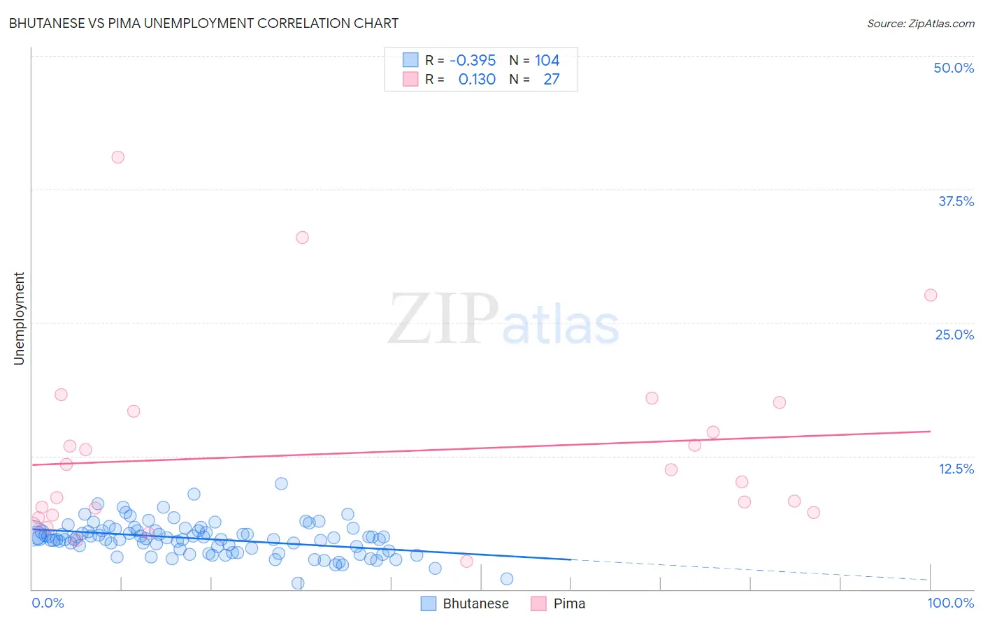 Bhutanese vs Pima Unemployment