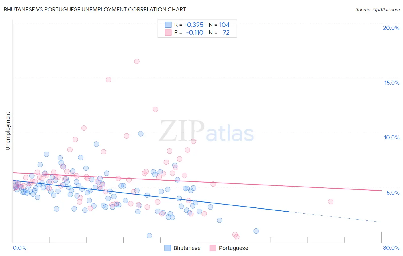 Bhutanese vs Portuguese Unemployment