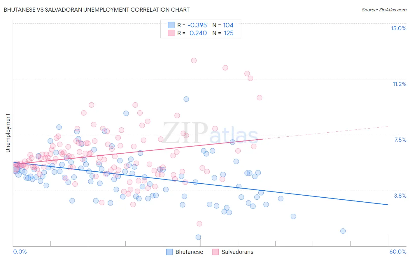 Bhutanese vs Salvadoran Unemployment
