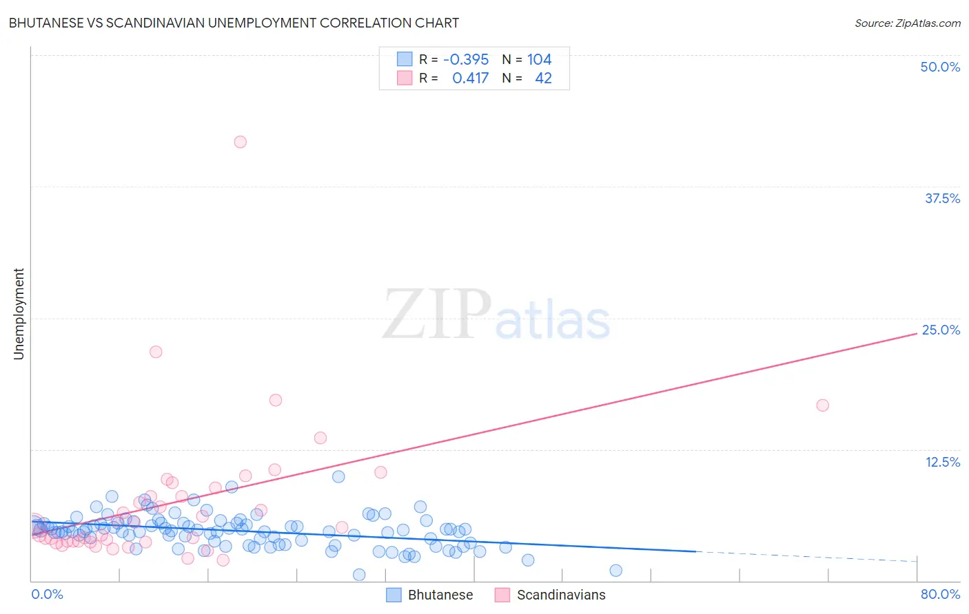 Bhutanese vs Scandinavian Unemployment