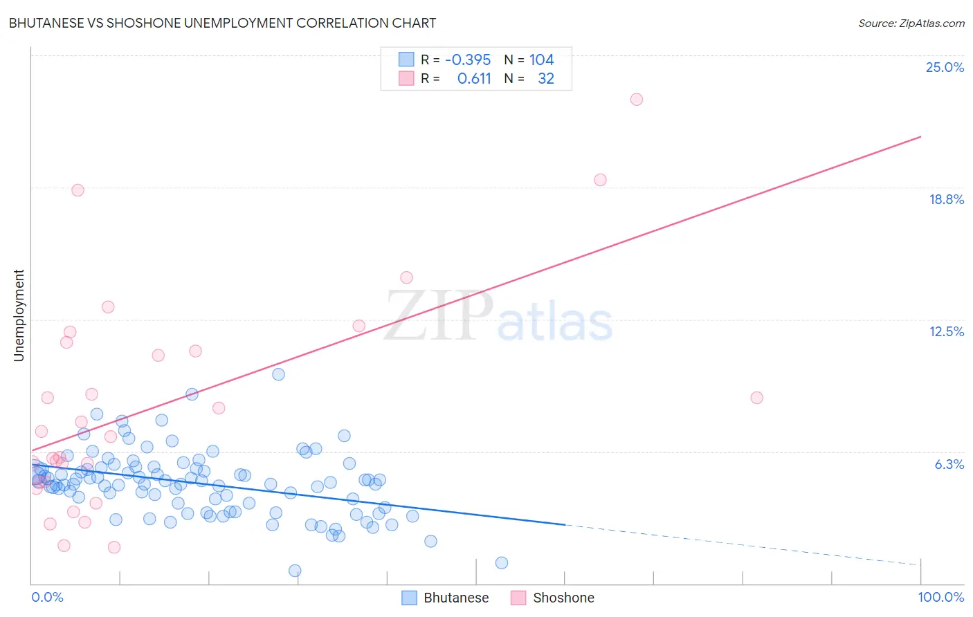 Bhutanese vs Shoshone Unemployment