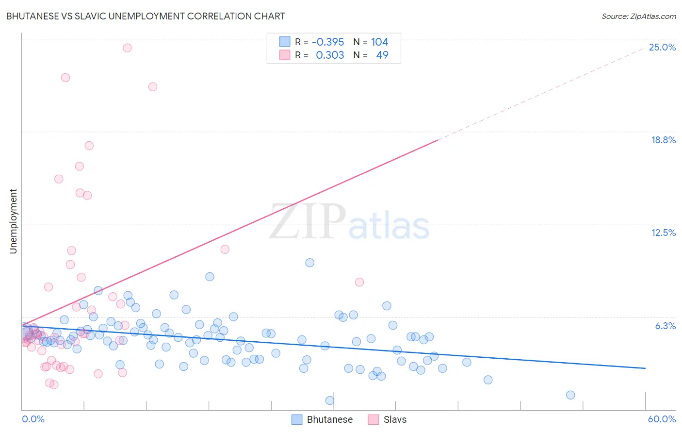 Bhutanese vs Slavic Unemployment