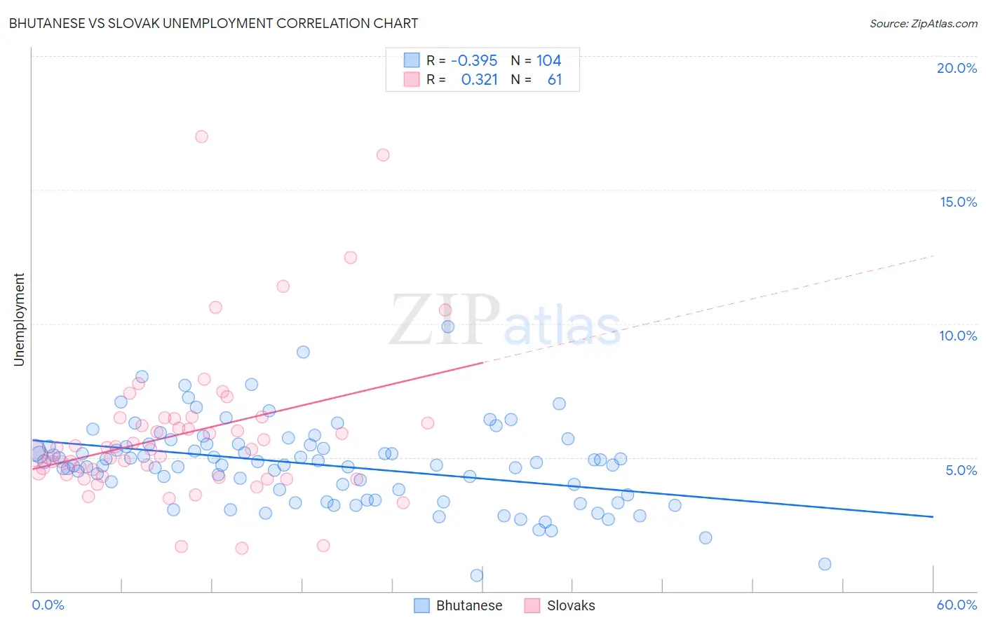 Bhutanese vs Slovak Unemployment