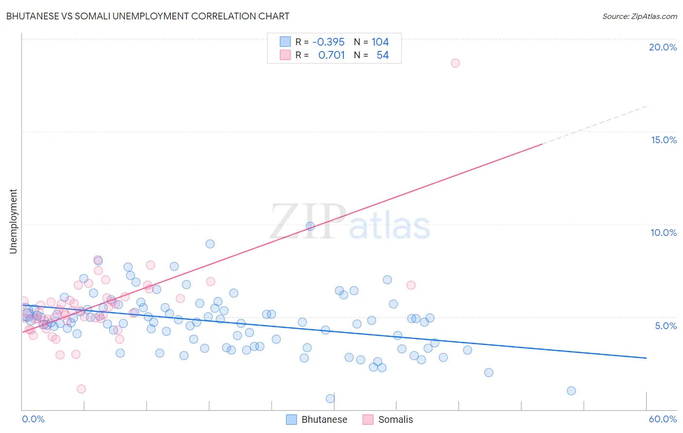 Bhutanese vs Somali Unemployment