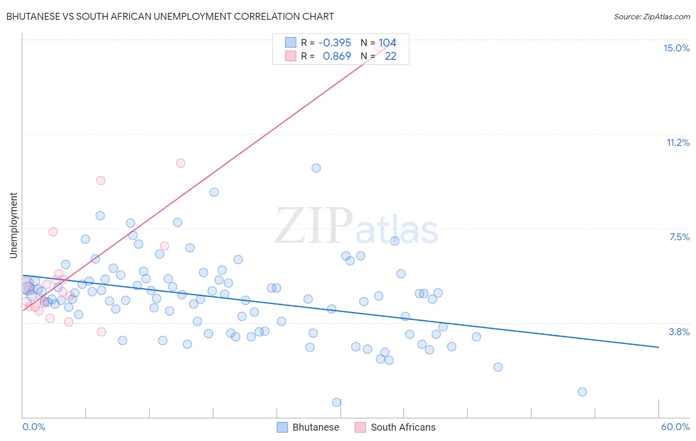 Bhutanese vs South African Unemployment