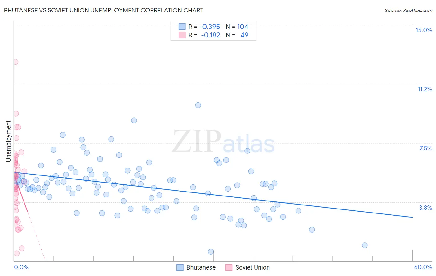 Bhutanese vs Soviet Union Unemployment