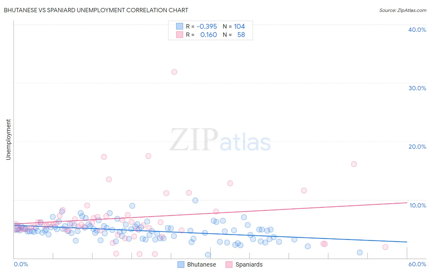 Bhutanese vs Spaniard Unemployment