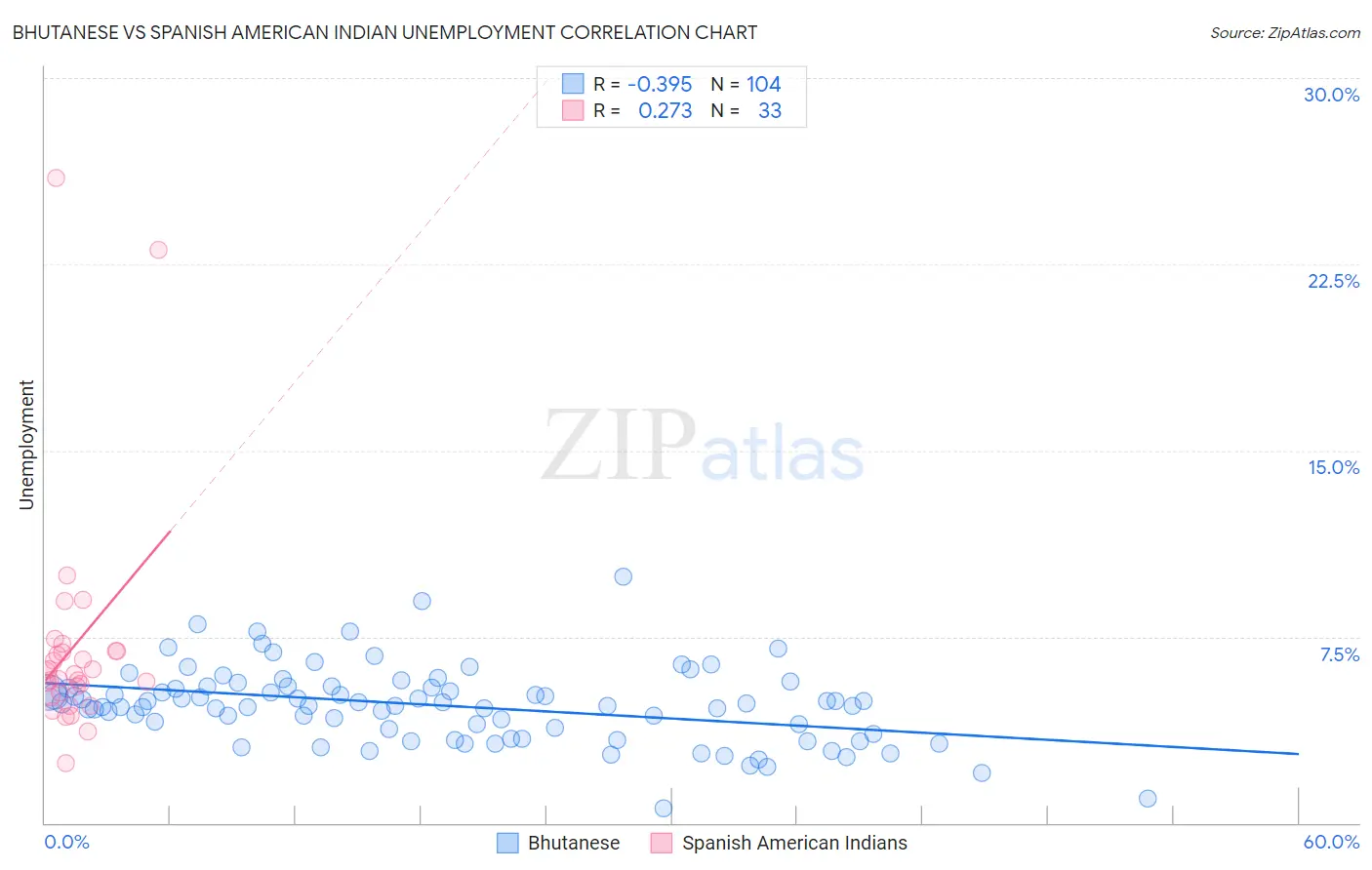 Bhutanese vs Spanish American Indian Unemployment