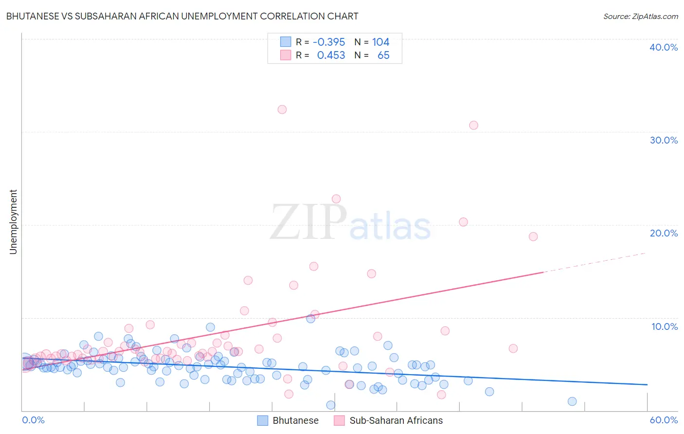Bhutanese vs Subsaharan African Unemployment