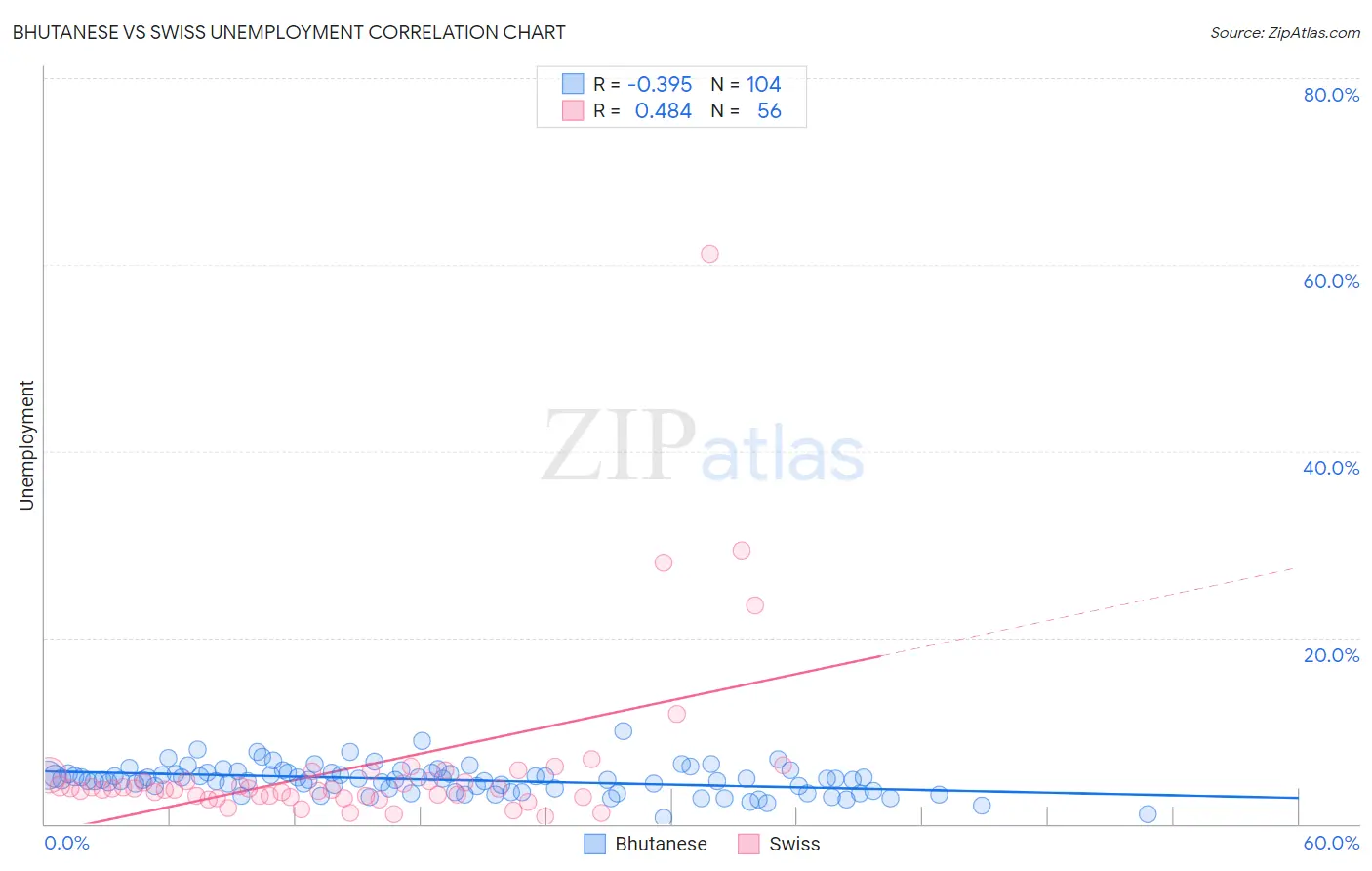 Bhutanese vs Swiss Unemployment