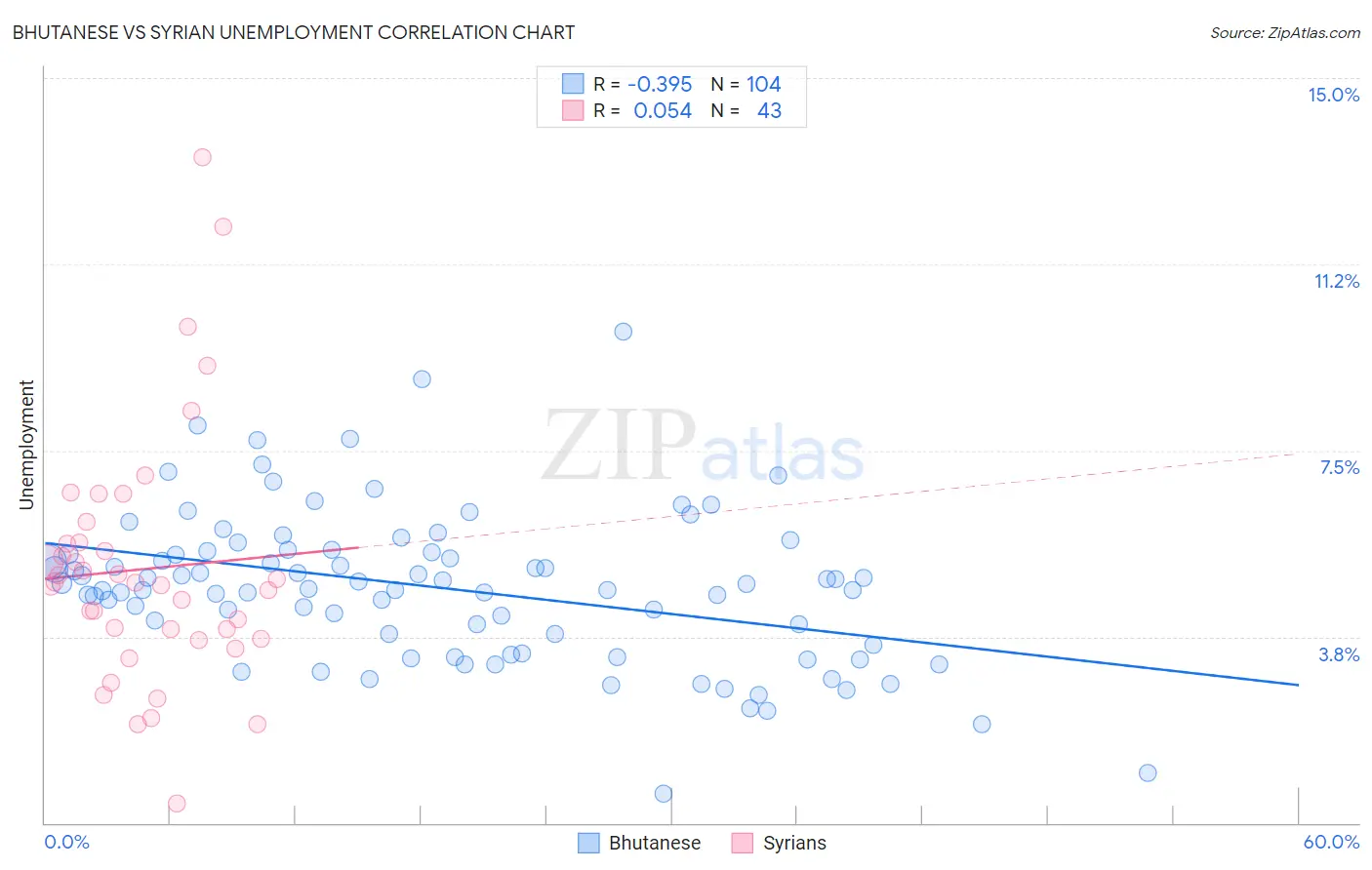 Bhutanese vs Syrian Unemployment