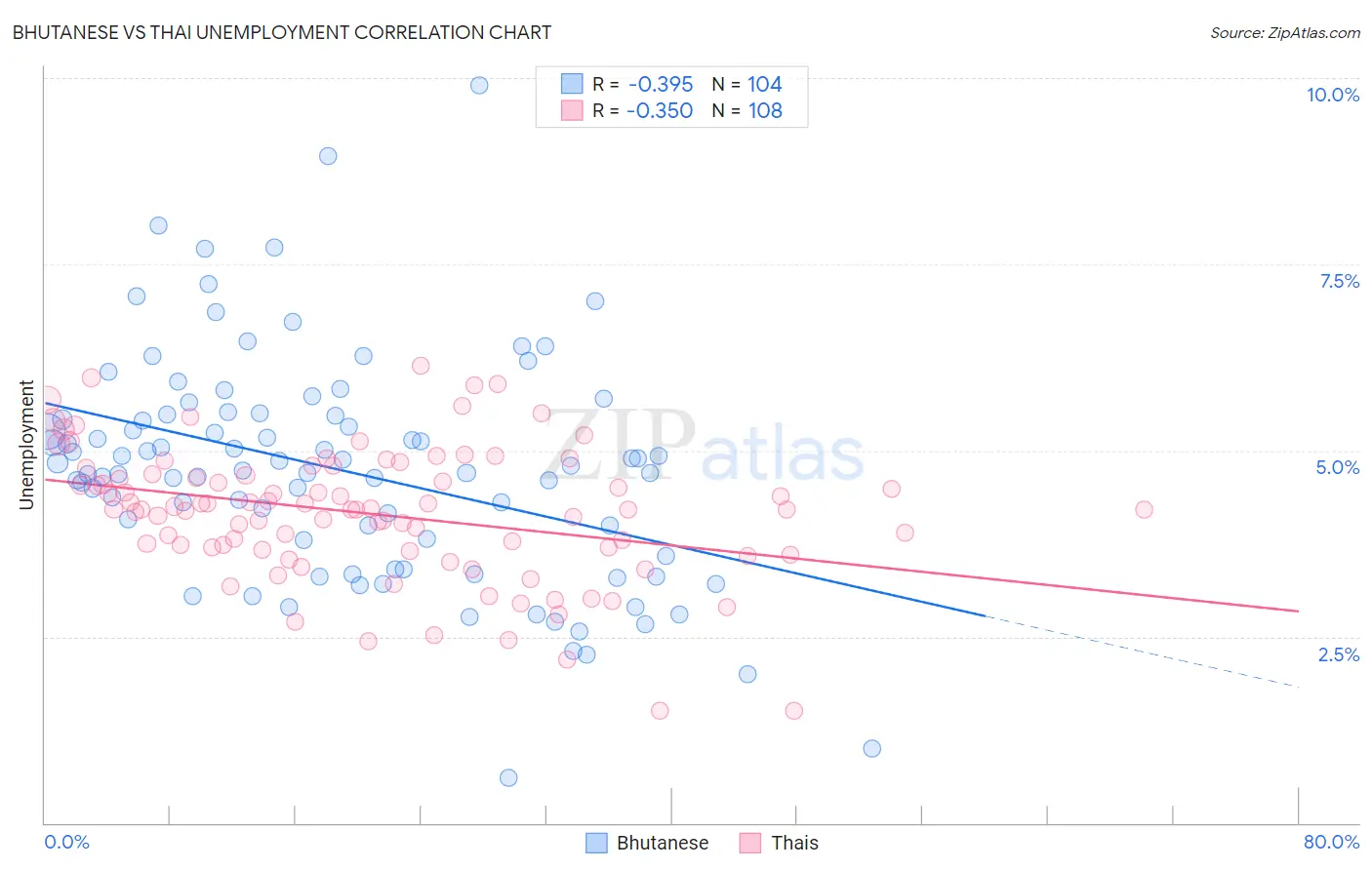 Bhutanese vs Thai Unemployment