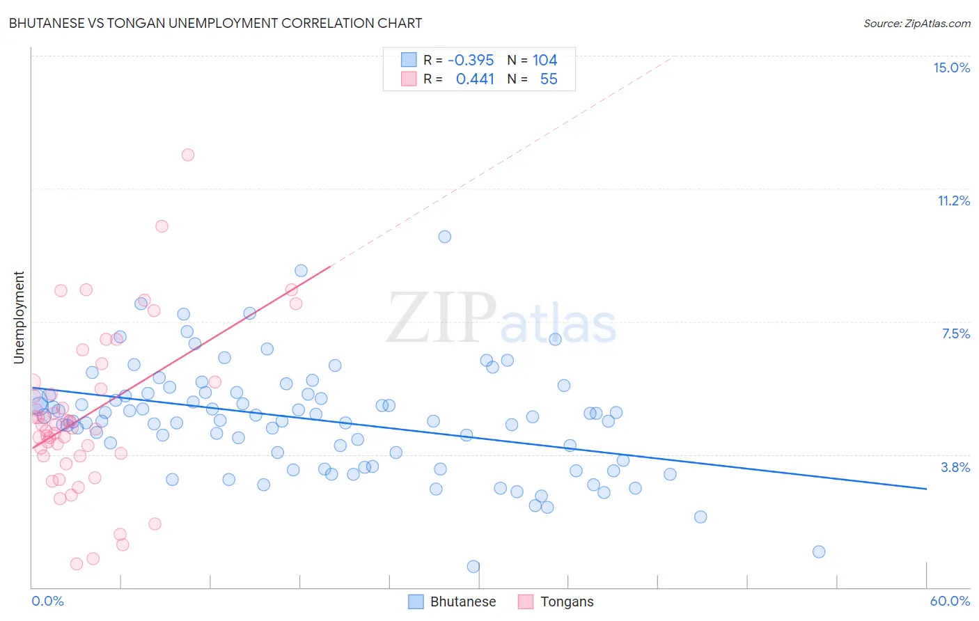 Bhutanese vs Tongan Unemployment