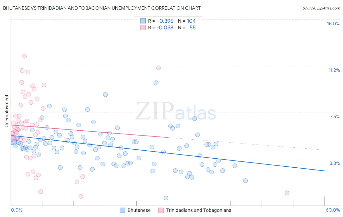 Bhutanese vs Trinidadian and Tobagonian Unemployment