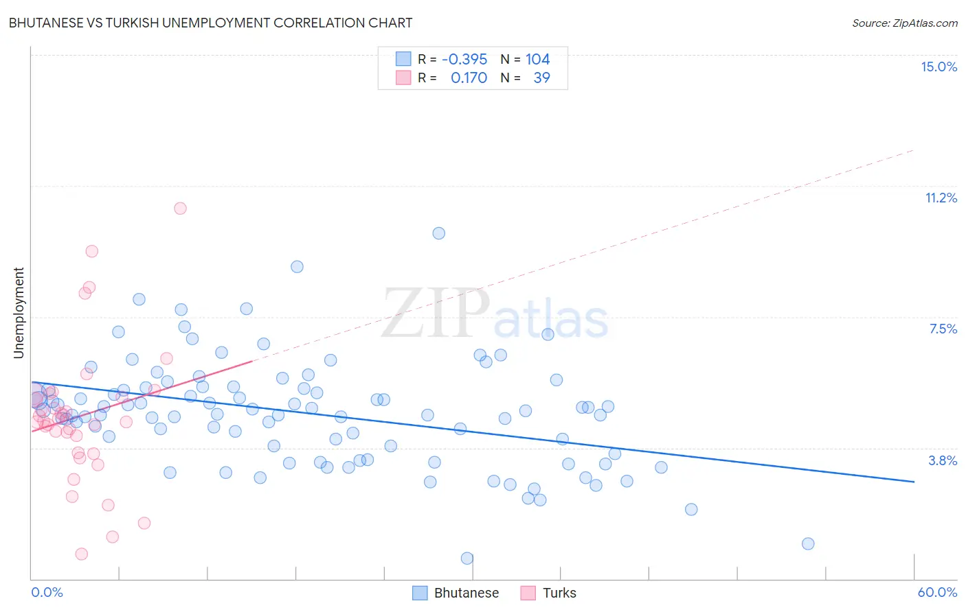 Bhutanese vs Turkish Unemployment