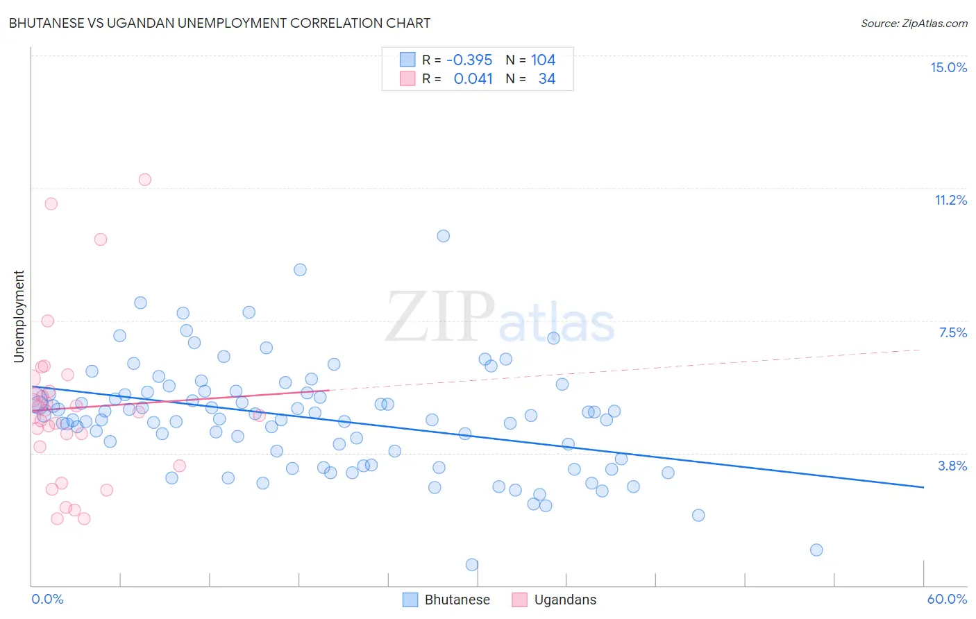 Bhutanese vs Ugandan Unemployment