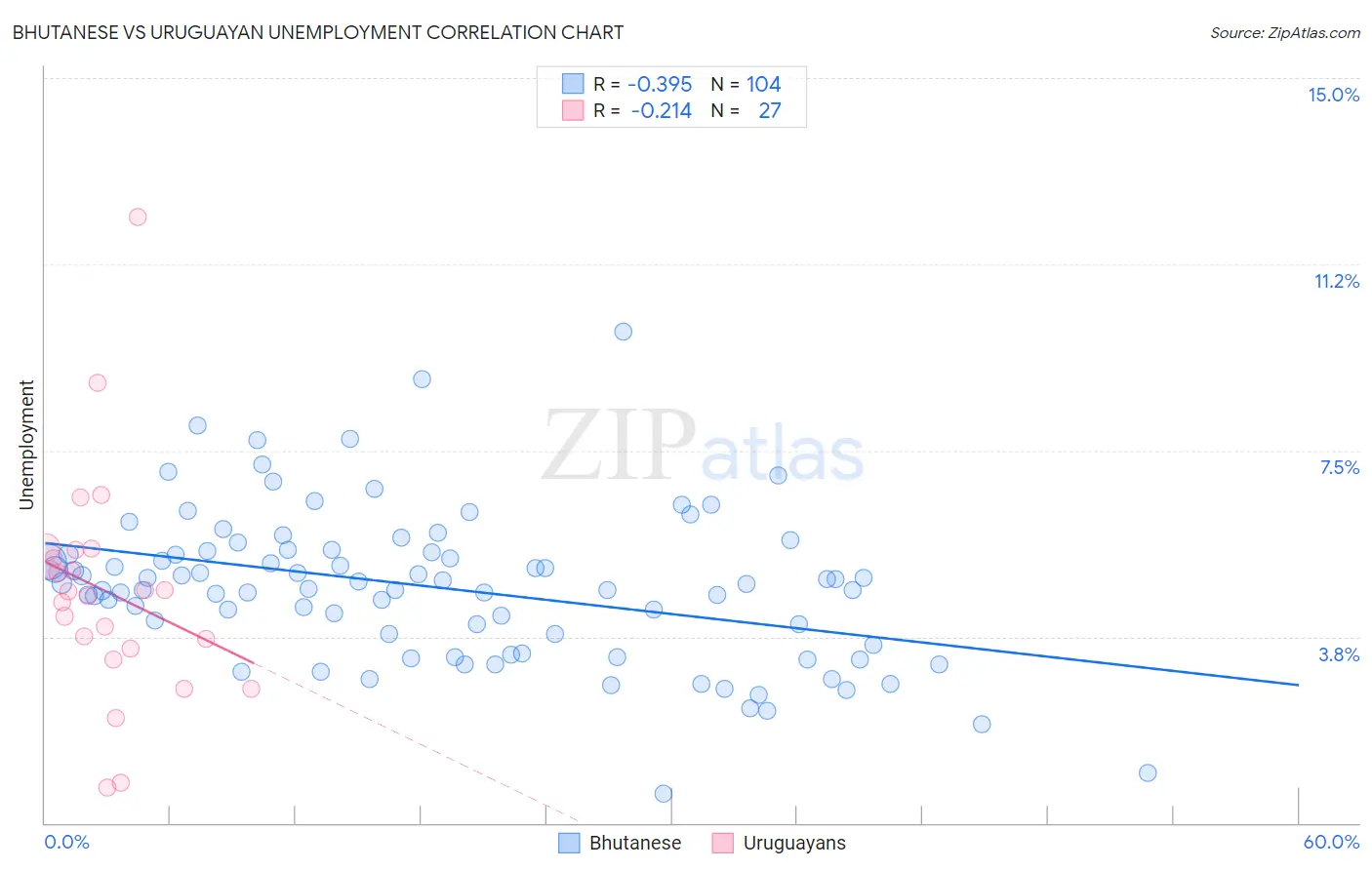 Bhutanese vs Uruguayan Unemployment